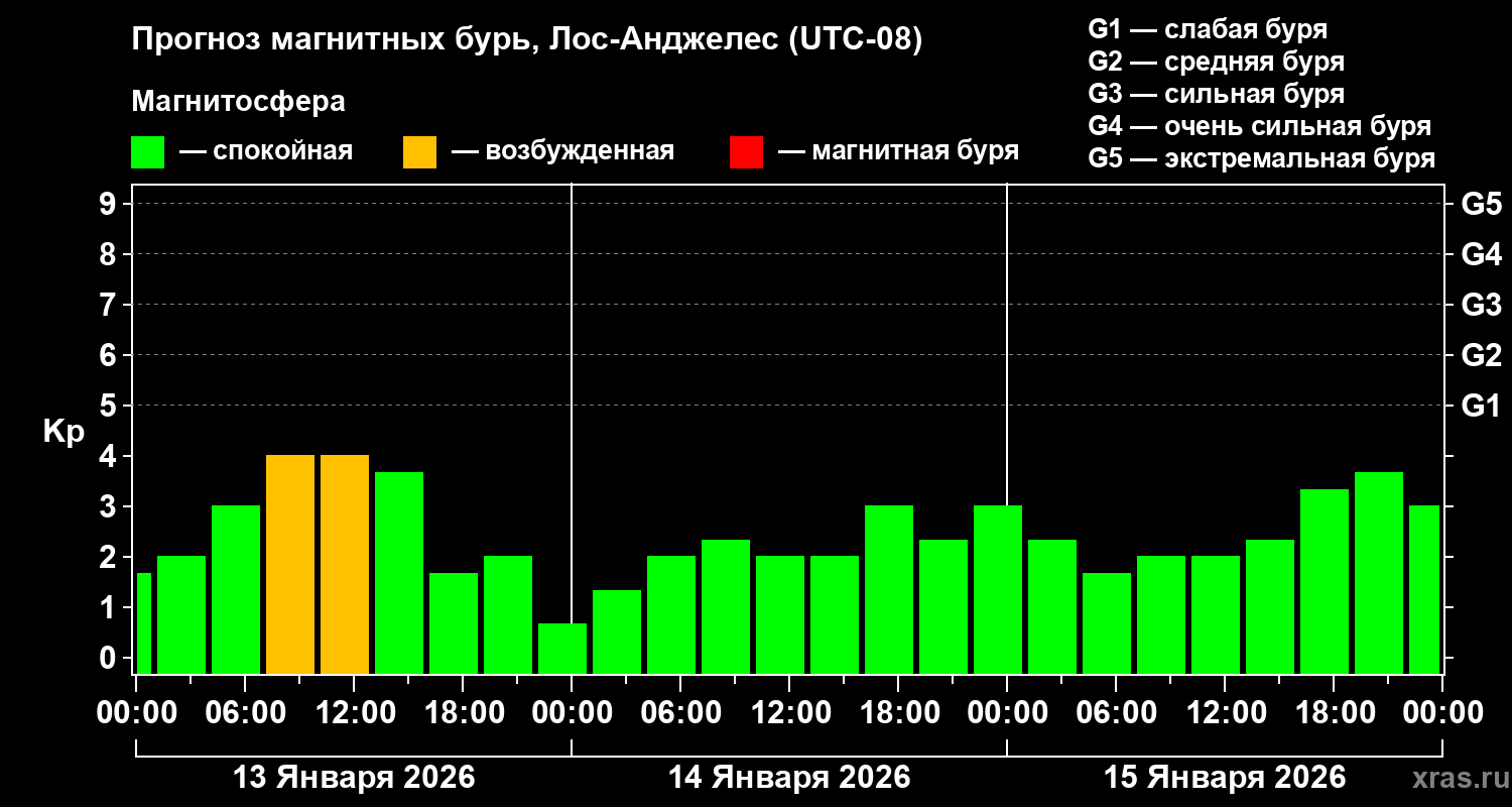 Прогноз геомагнитного индекса&nbsp;Kp