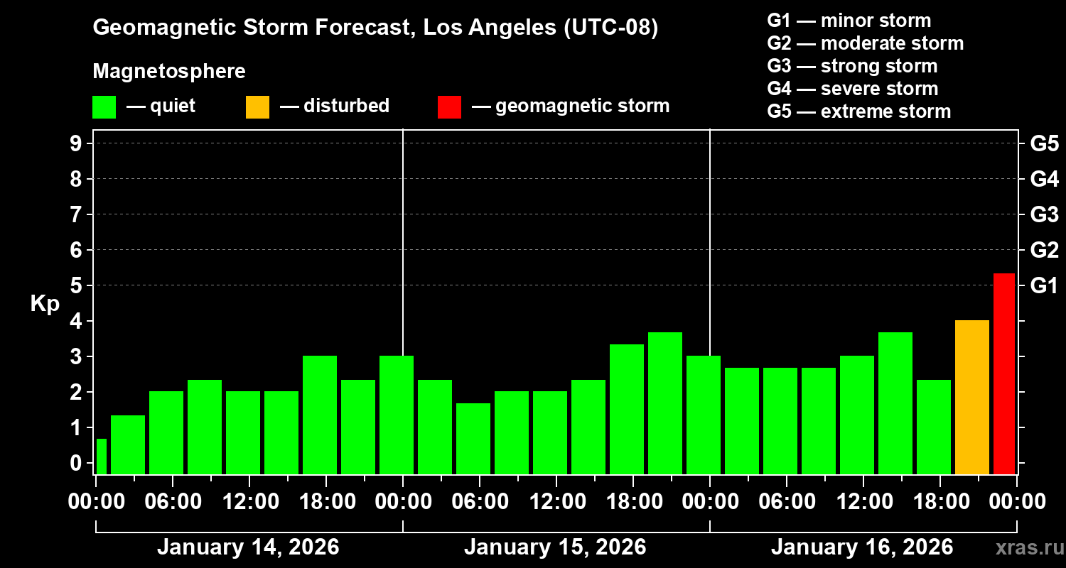 Forecast of the geomagnetic index&nbsp;Kp