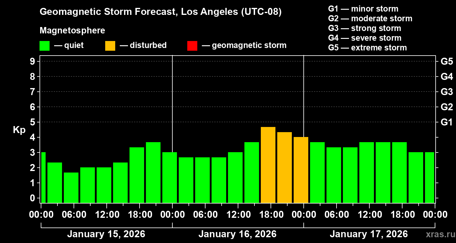 Forecast of the geomagnetic index&nbsp;Kp