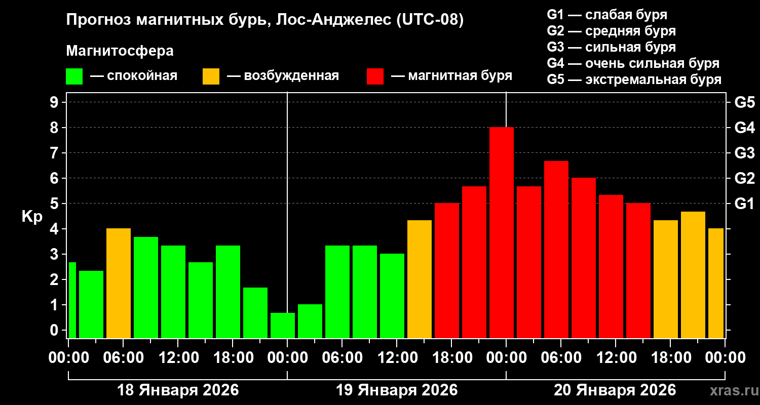 Прогноз геомагнитного индекса&nbsp;Kp