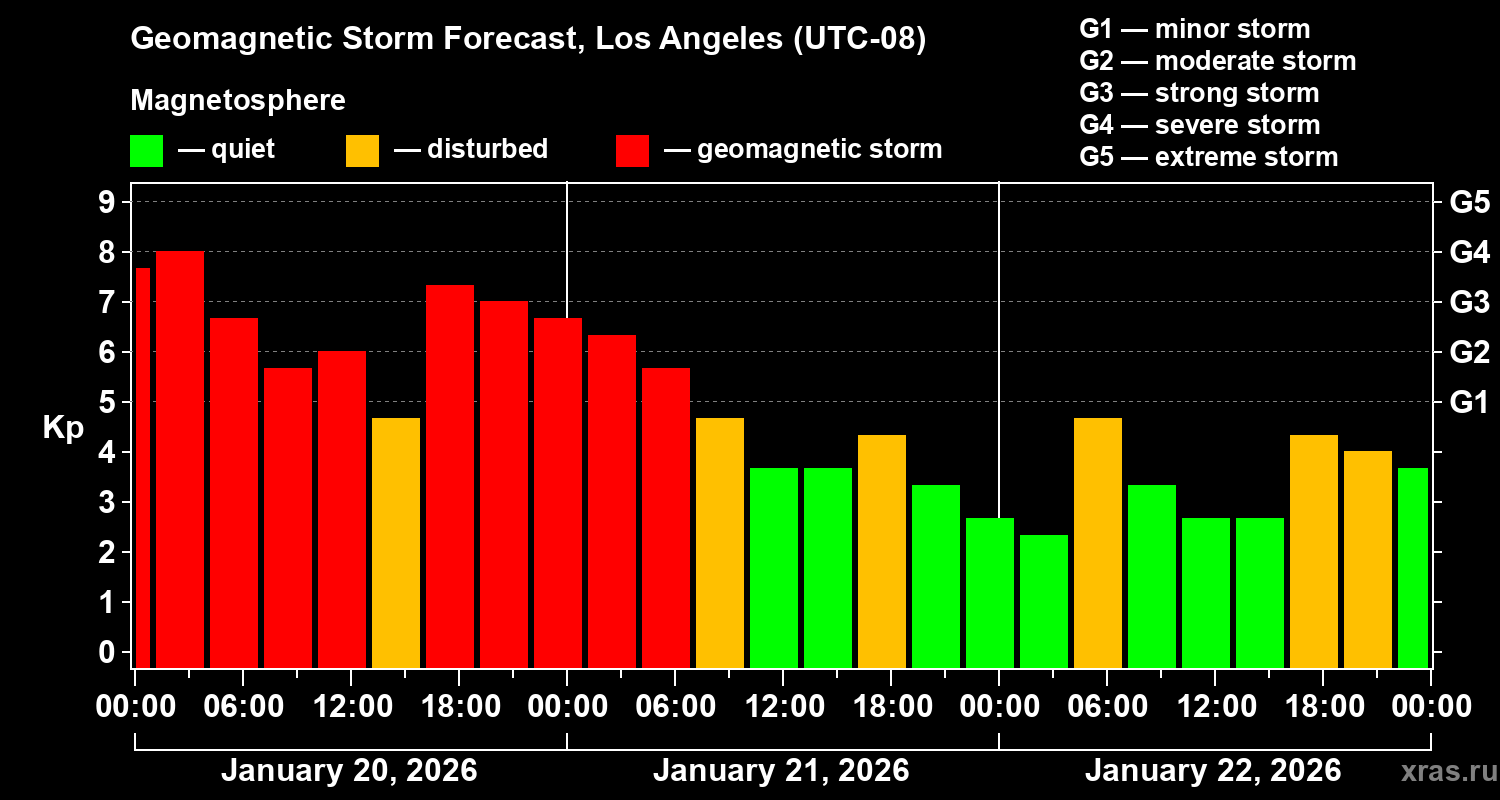 Forecast of the geomagnetic index&nbsp;Kp