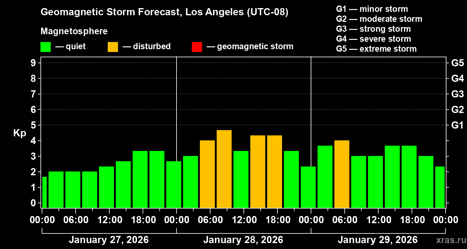Forecast of the geomagnetic index&nbsp;Kp