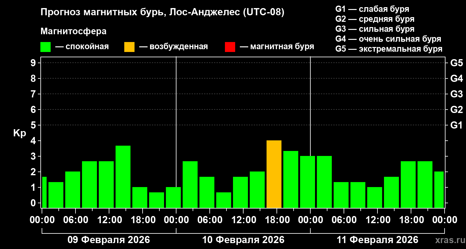 Прогноз геомагнитного индекса Kp