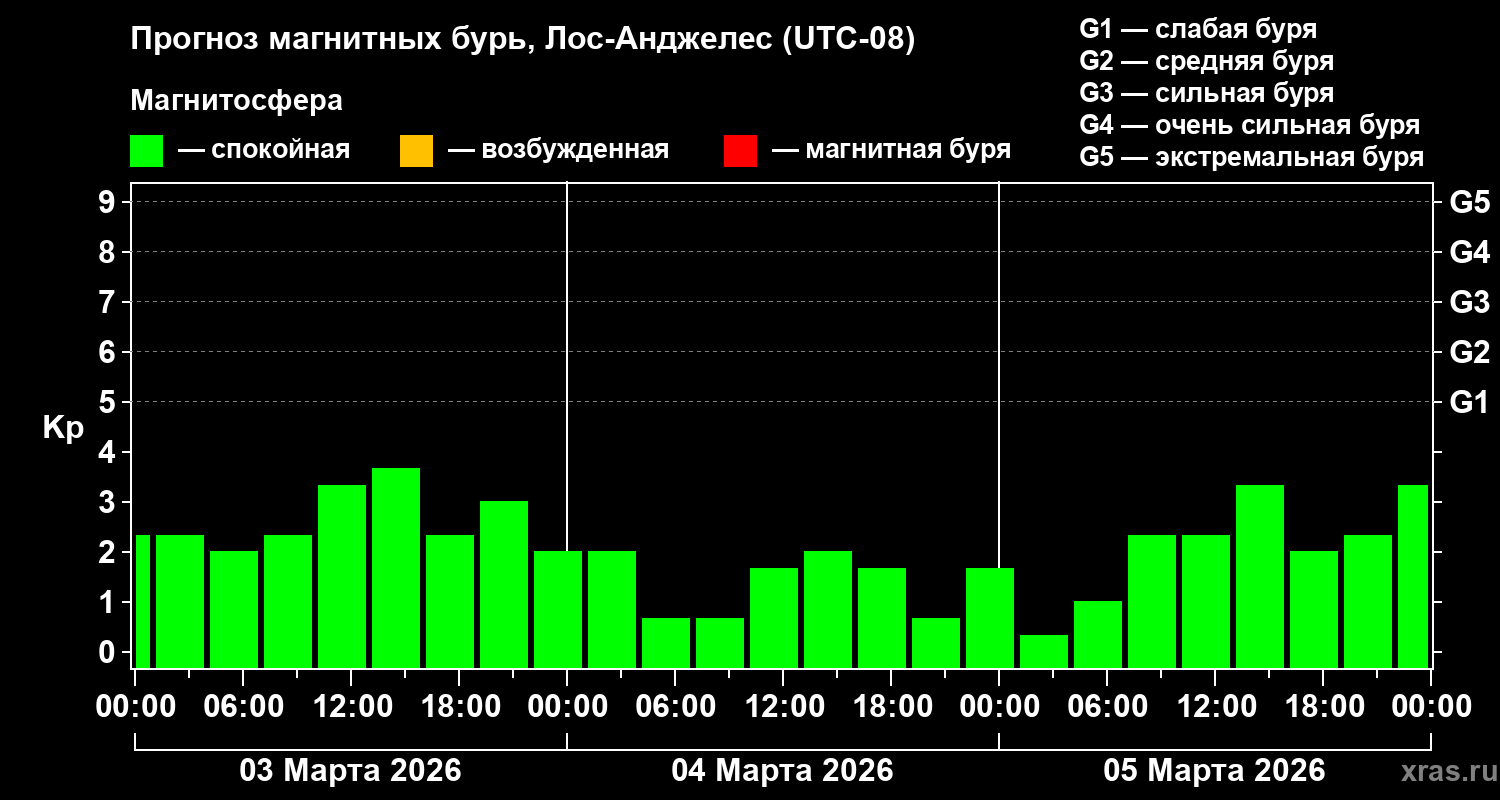 Прогноз геомагнитного индекса&nbsp;Kp