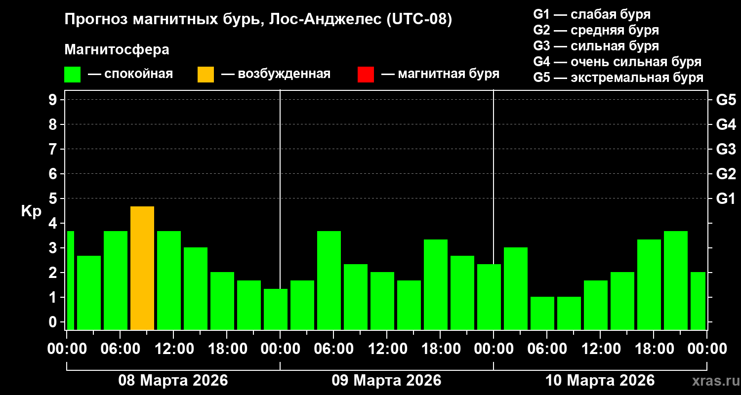 Прогноз геомагнитного индекса&nbsp;Kp