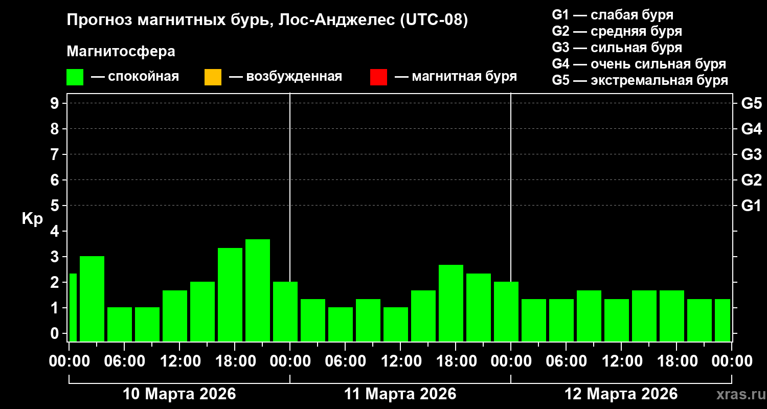 Прогноз геомагнитного индекса&nbsp;Kp