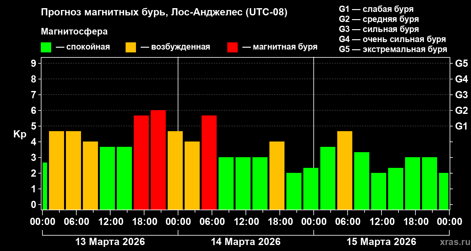 Прогноз геомагнитного индекса&nbsp;Kp
