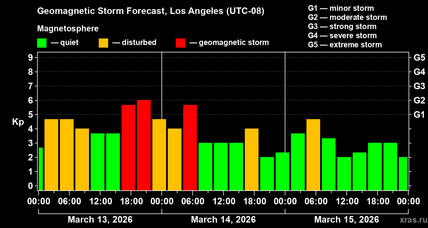 Forecast of the geomagnetic index&nbsp;Kp