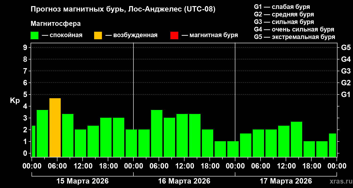 Прогноз геомагнитного индекса&nbsp;Kp