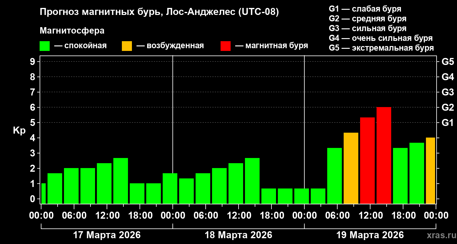 Прогноз геомагнитного индекса&nbsp;Kp