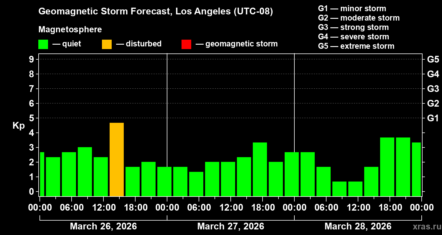 Forecast of the geomagnetic index&nbsp;Kp
