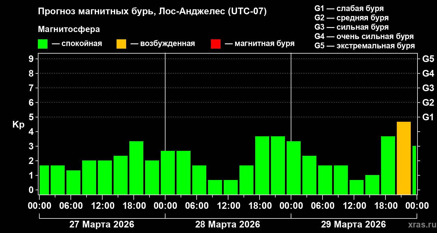Прогноз геомагнитного индекса&nbsp;Kp