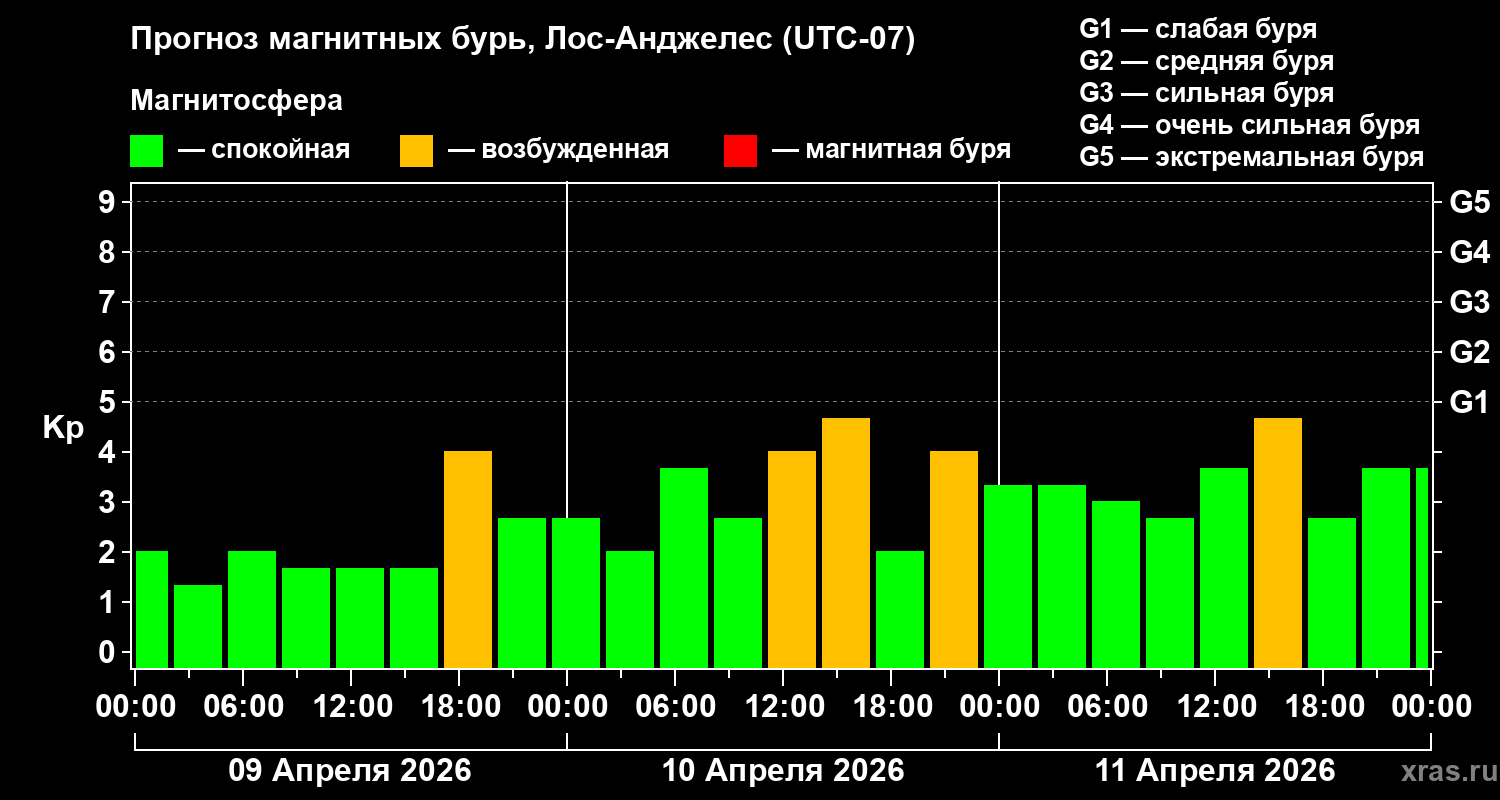 Прогноз геомагнитного индекса&nbsp;Kp
