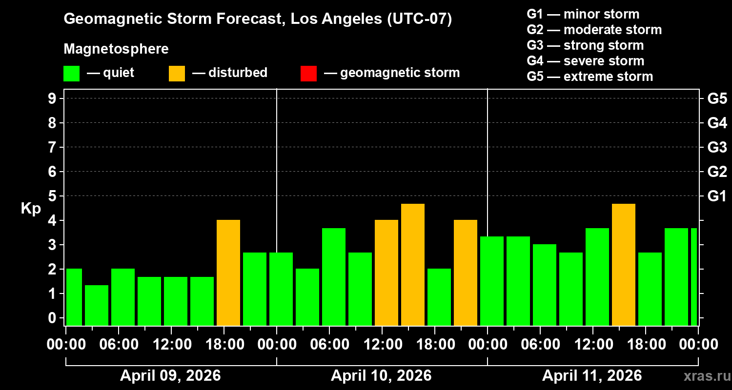 Forecast of the geomagnetic index&nbsp;Kp