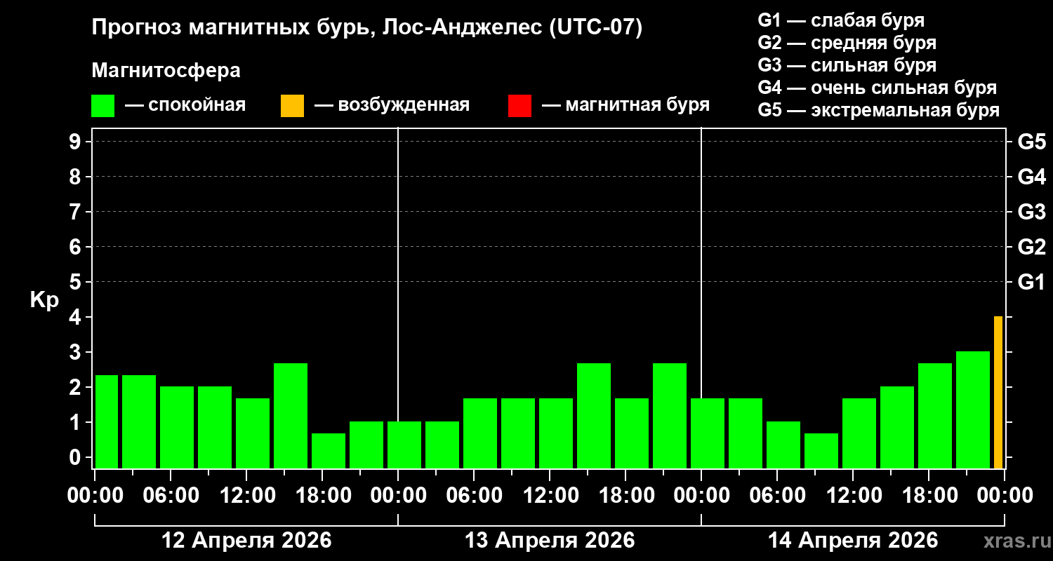 Прогноз геомагнитного индекса&nbsp;Kp