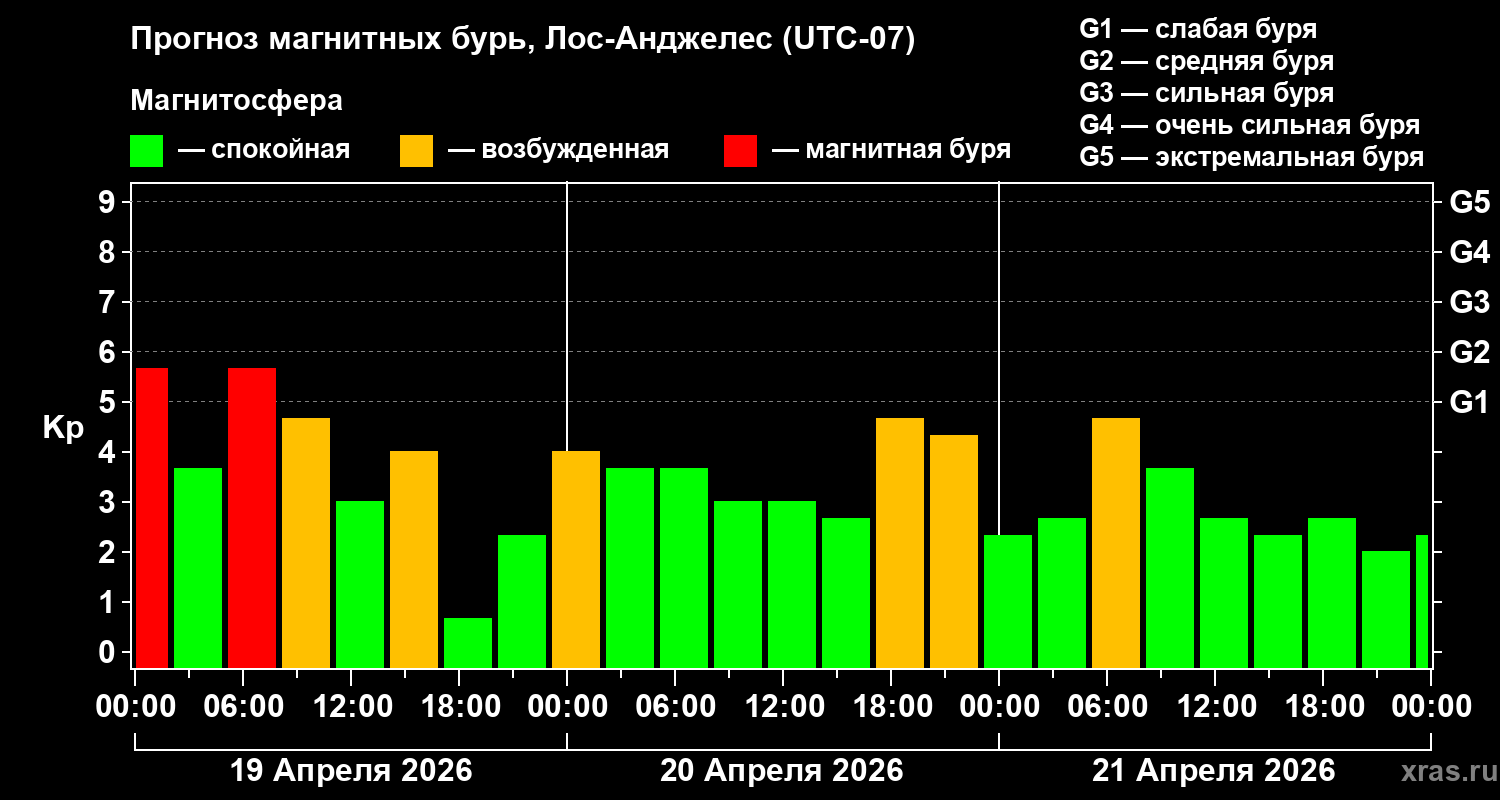 Прогноз геомагнитного индекса&nbsp;Kp