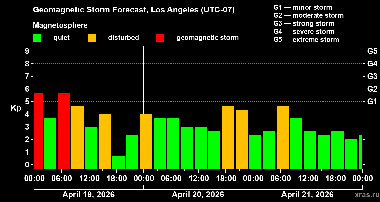Forecast of the geomagnetic index&nbsp;Kp