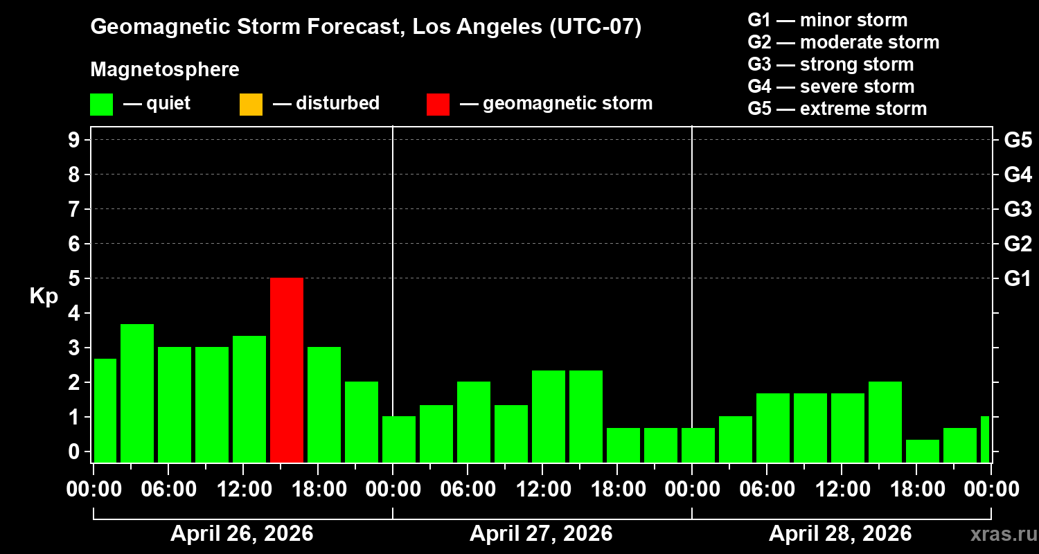 Forecast of the geomagnetic index&nbsp;Kp