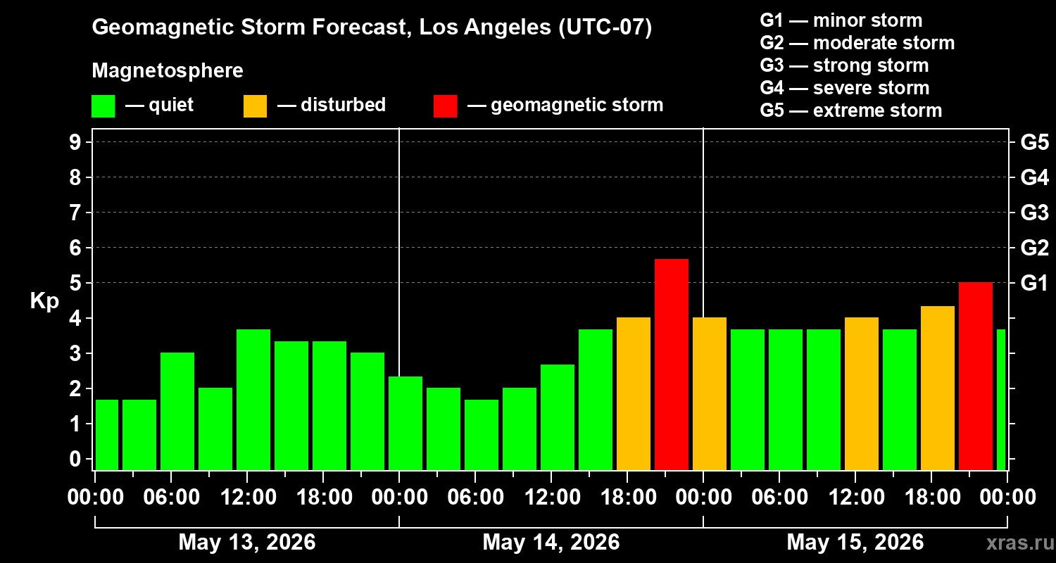 Forecast of the geomagnetic index&nbsp;Kp