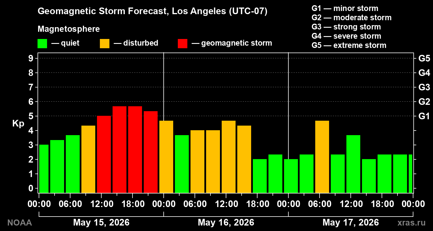 Geomagnetic index Kp forecast for three days