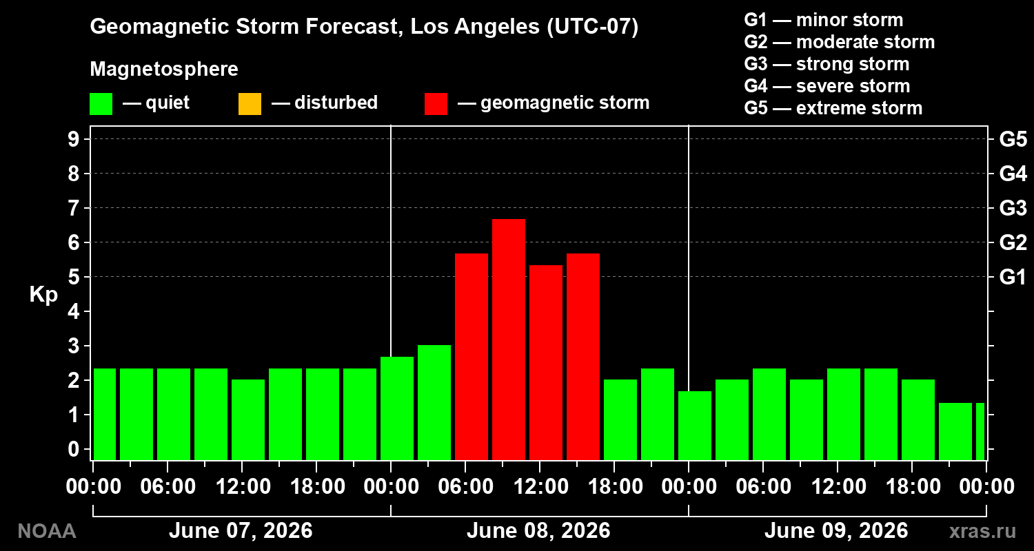 Geomagnetic index Kp forecast for three days