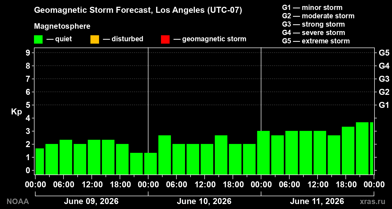 Geomagnetic index Kp forecast for three days