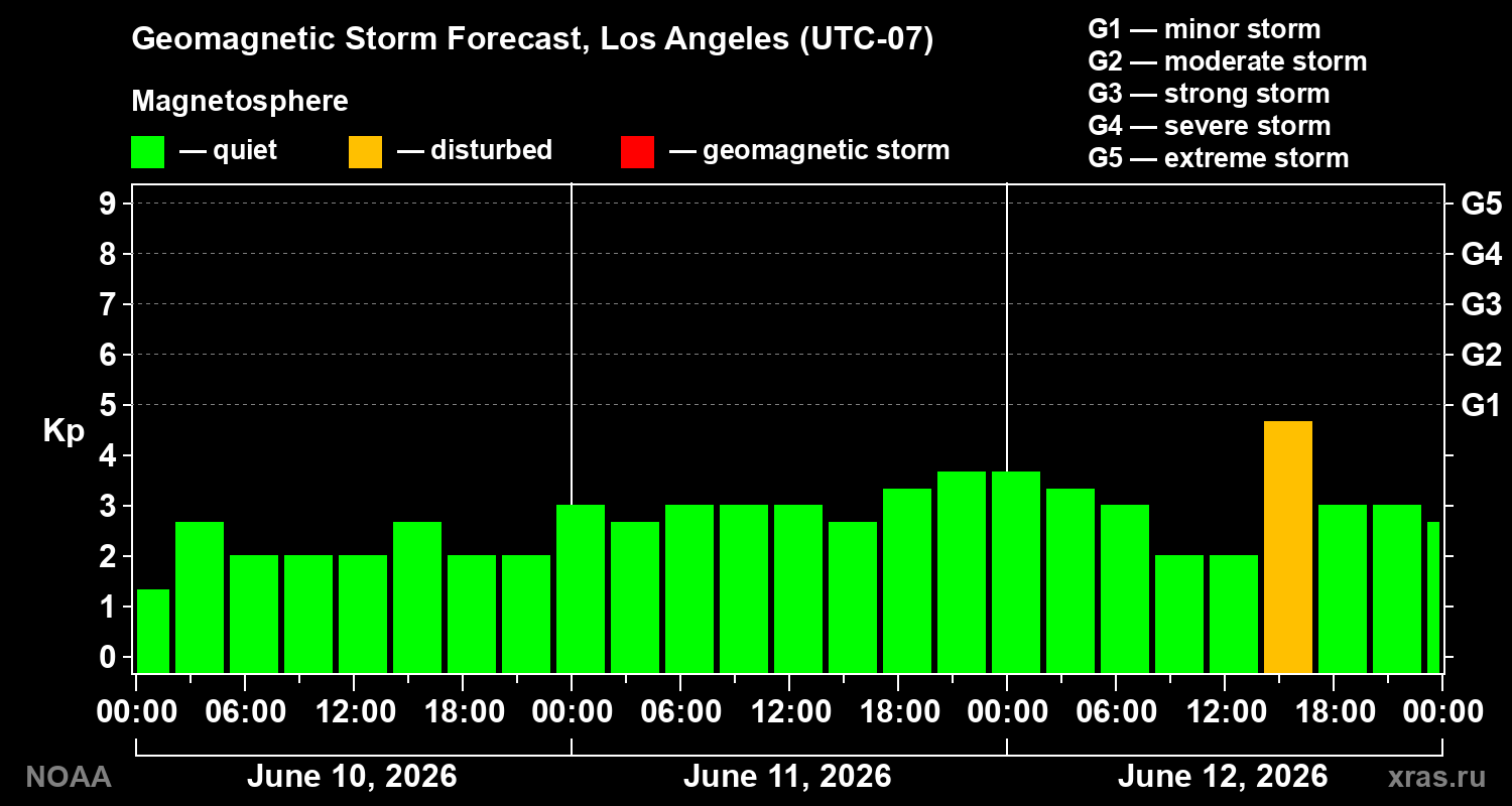 Geomagnetic index Kp forecast for three days