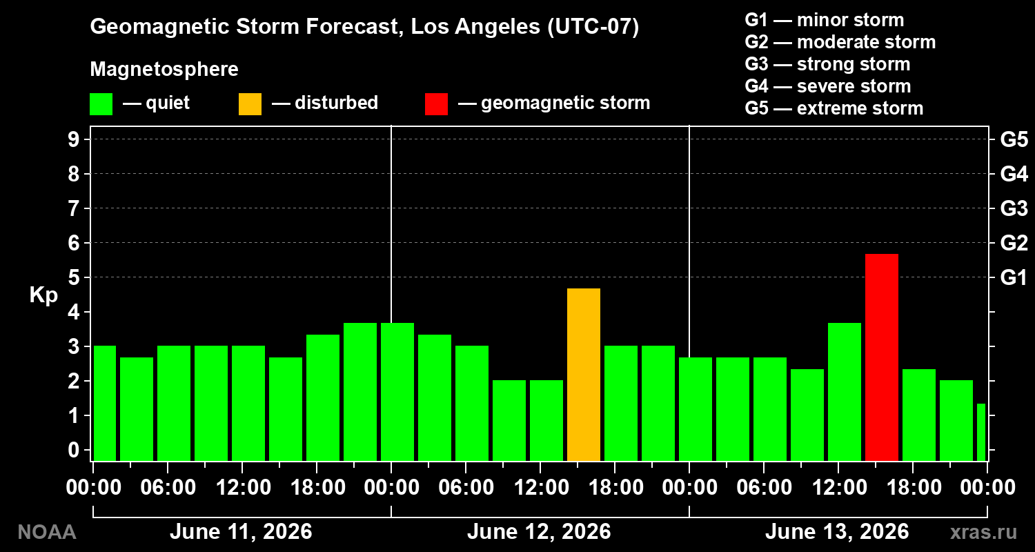 Geomagnetic index Kp forecast for three days