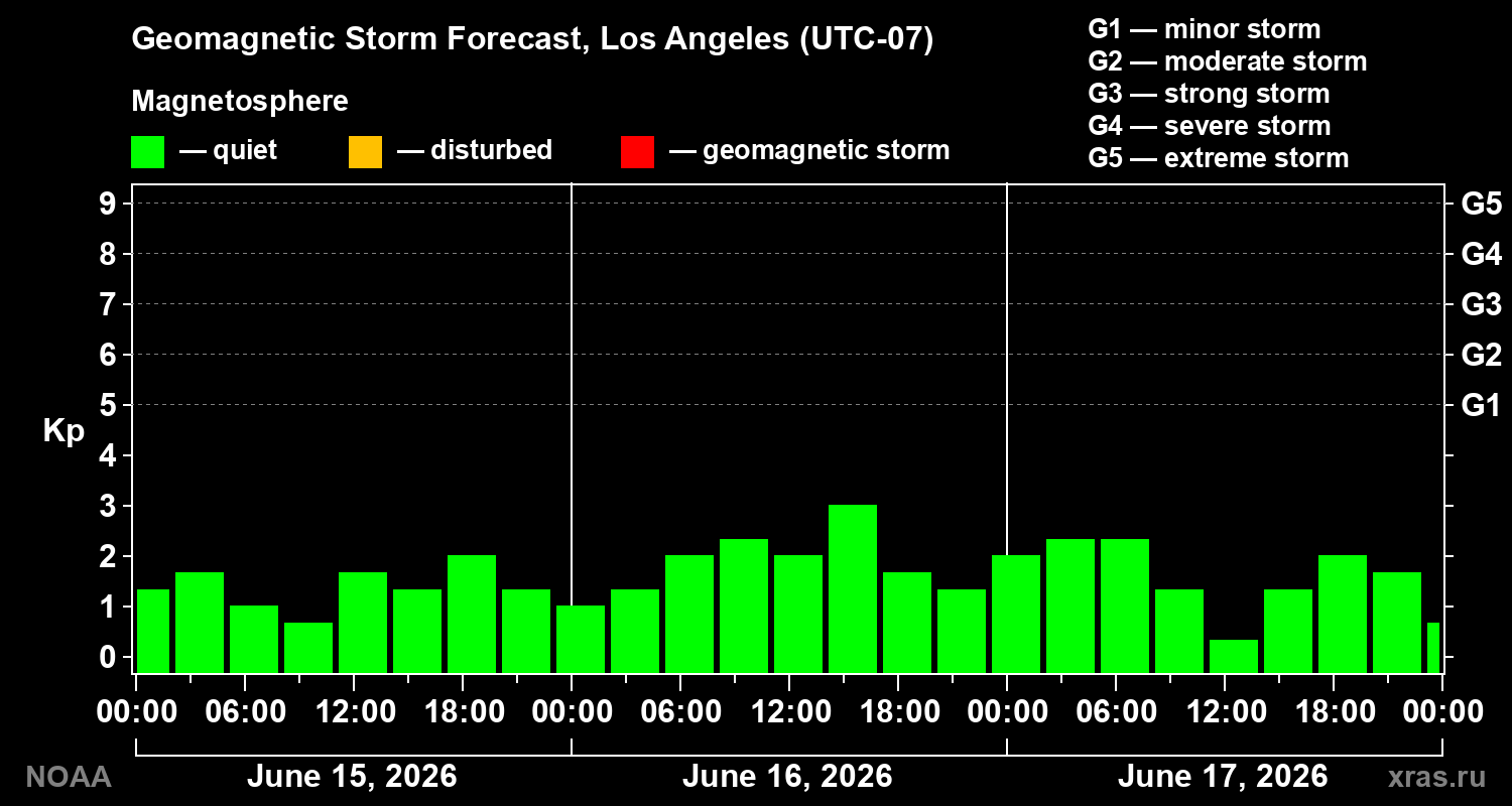 Geomagnetic index Kp forecast for three days