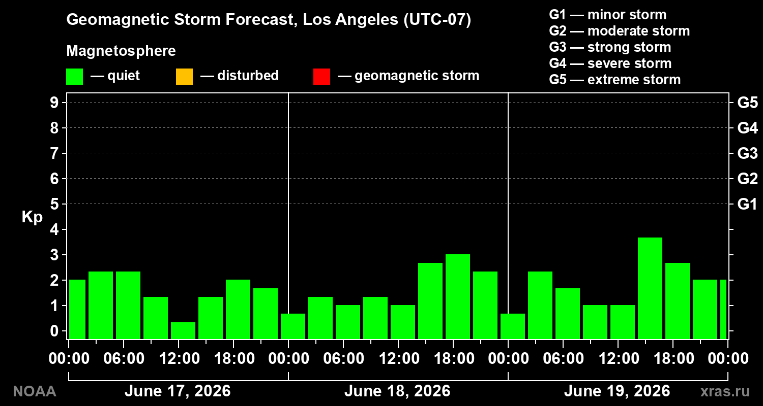 Geomagnetic index Kp forecast for three days