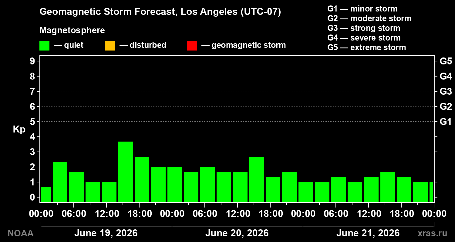 Geomagnetic index Kp forecast for three days