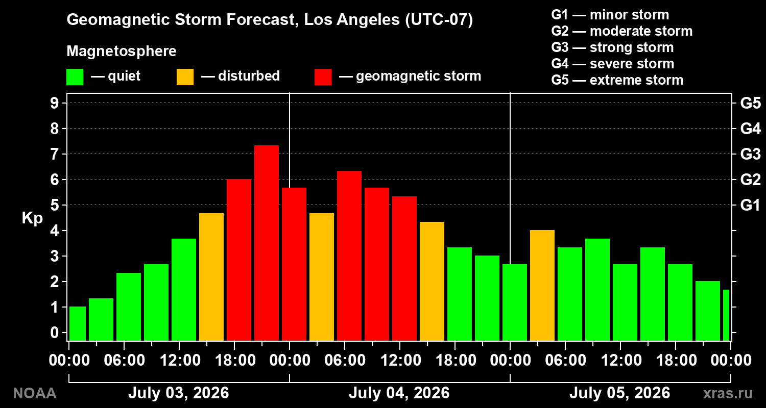 Geomagnetic index Kp forecast for three days