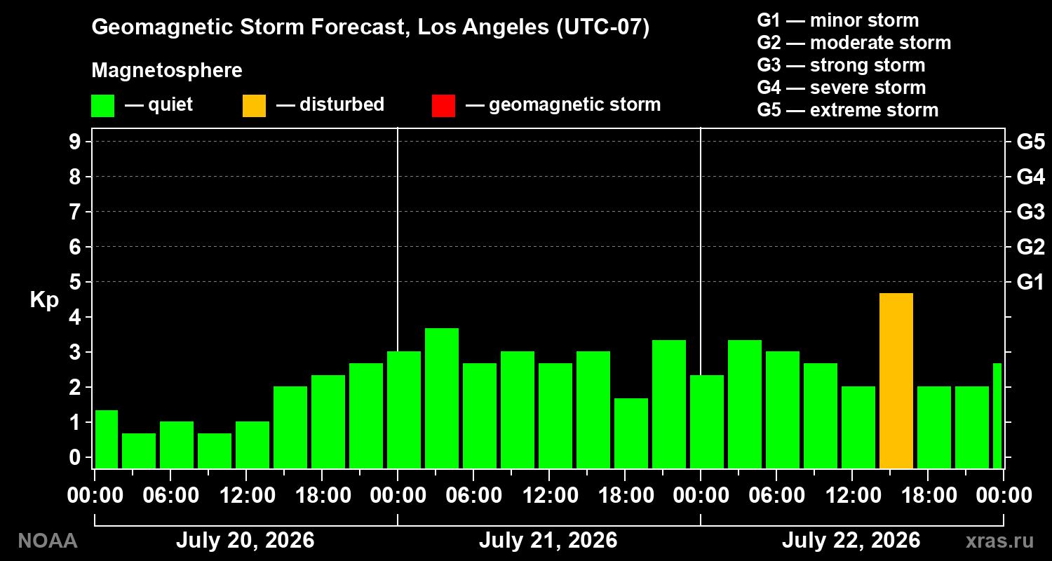 Geomagnetic index Kp forecast for three days