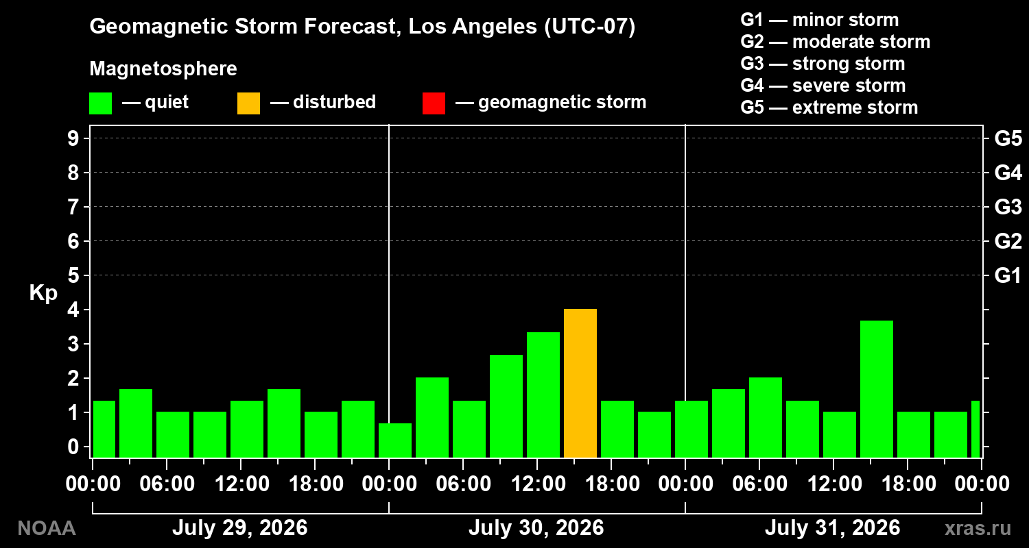 Geomagnetic index Kp forecast for three days