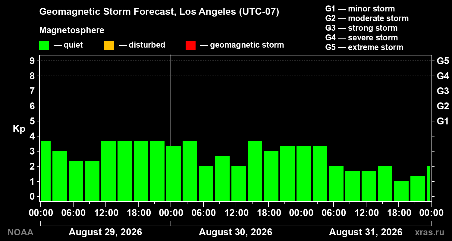 Geomagnetic index Kp forecast for three days