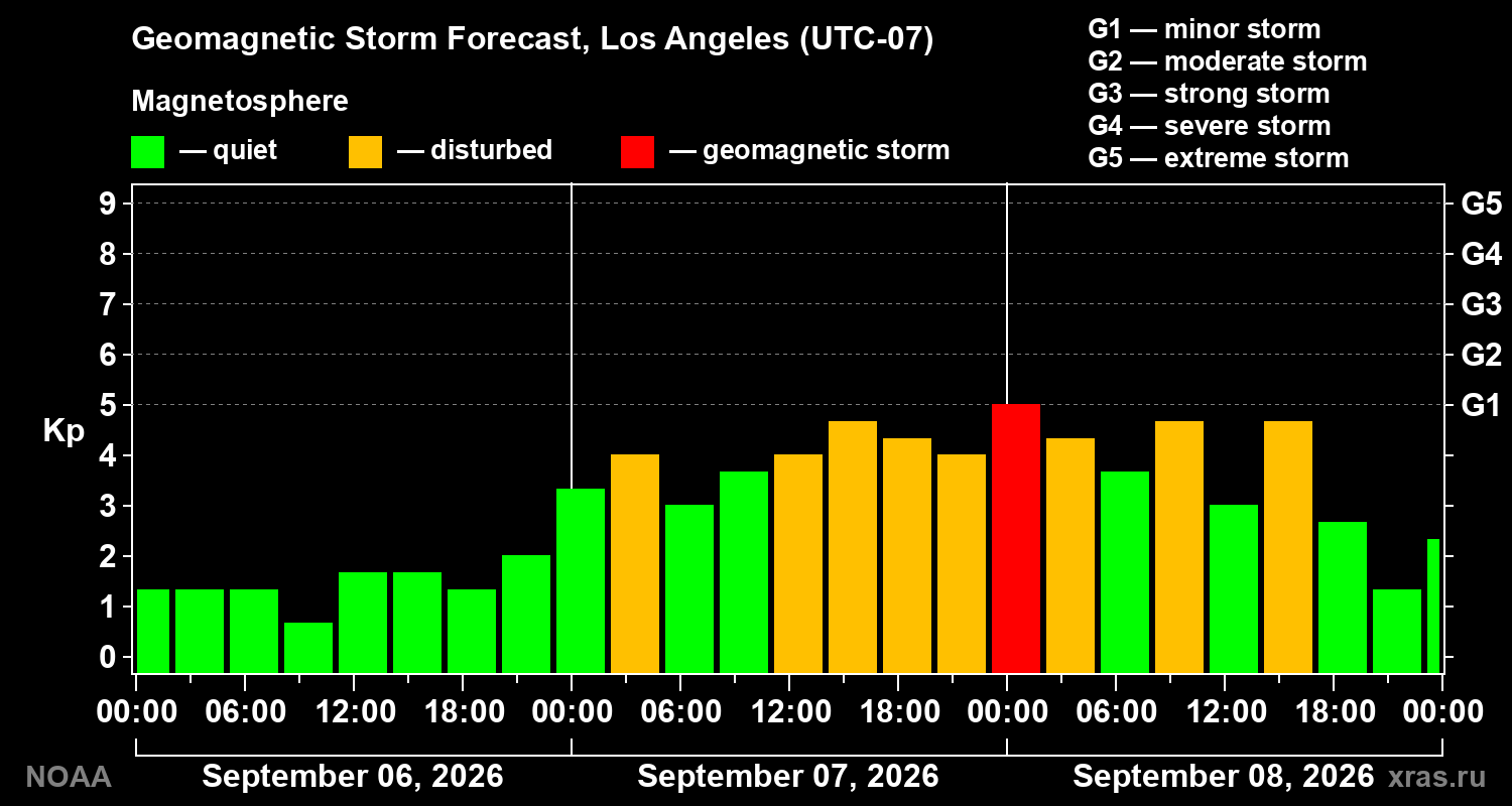 Geomagnetic index Kp forecast for three days