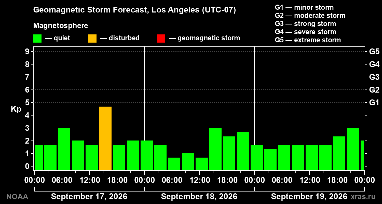 Geomagnetic index Kp forecast for three days