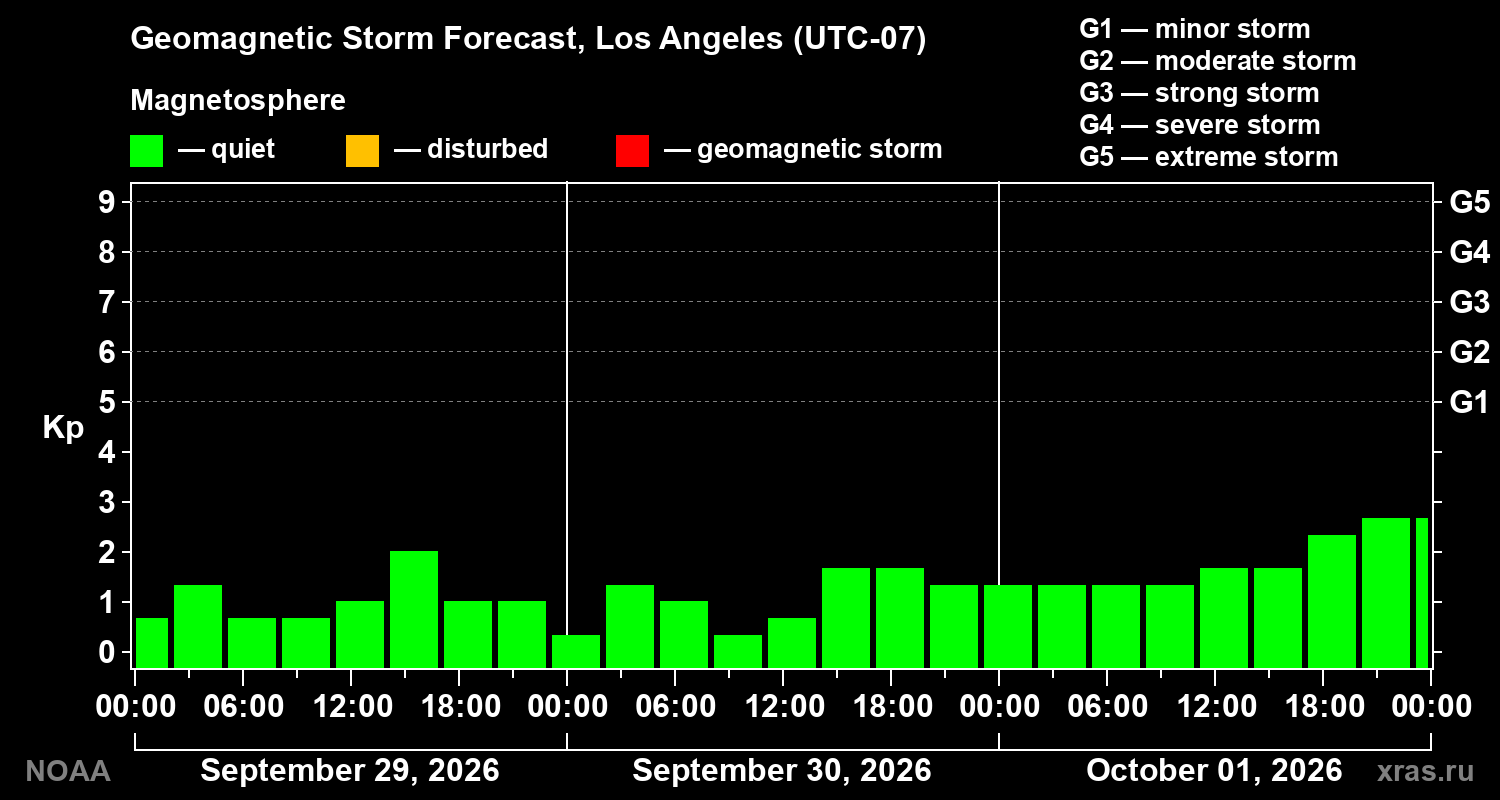 Geomagnetic index Kp forecast for three days