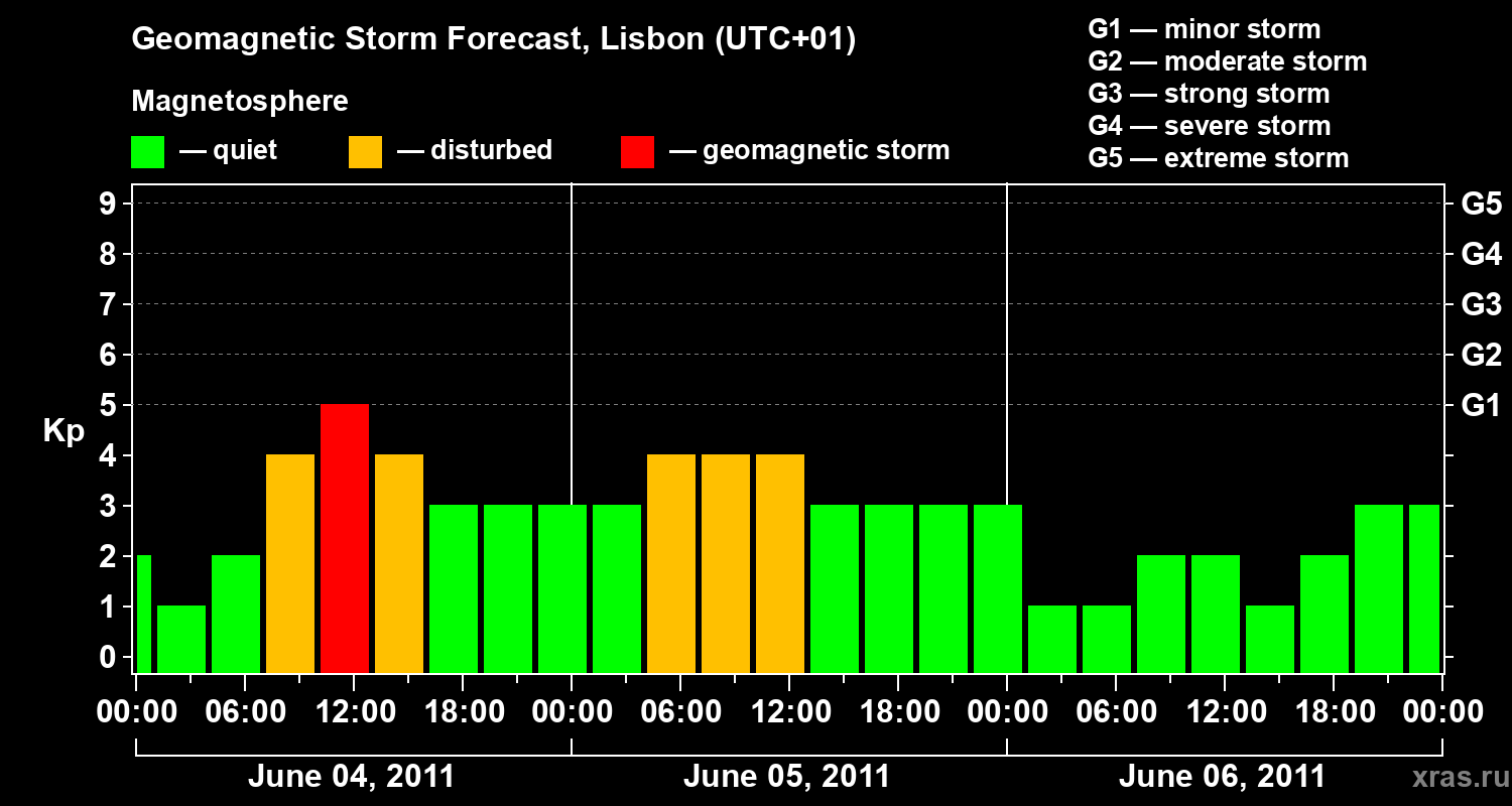 Forecast of the geomagnetic index Kp