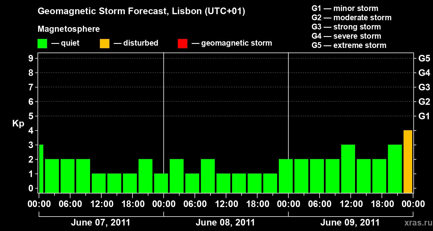 Forecast of the geomagnetic index Kp