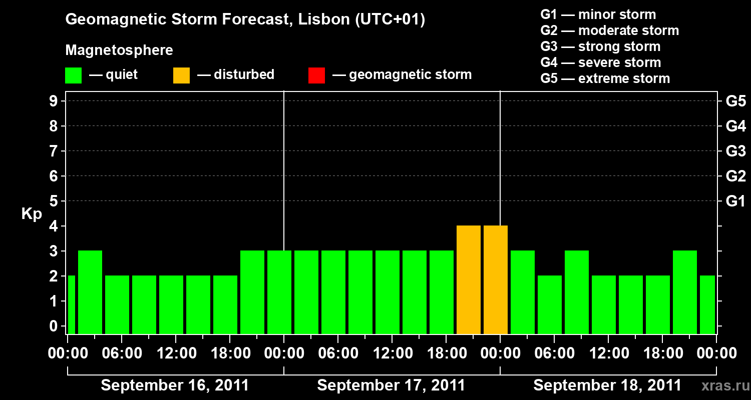Forecast of the geomagnetic index Kp