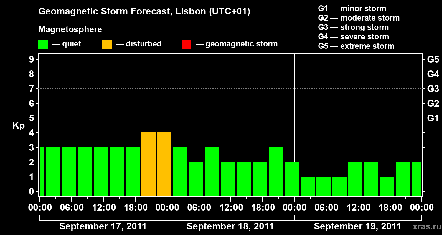 Forecast of the geomagnetic index Kp