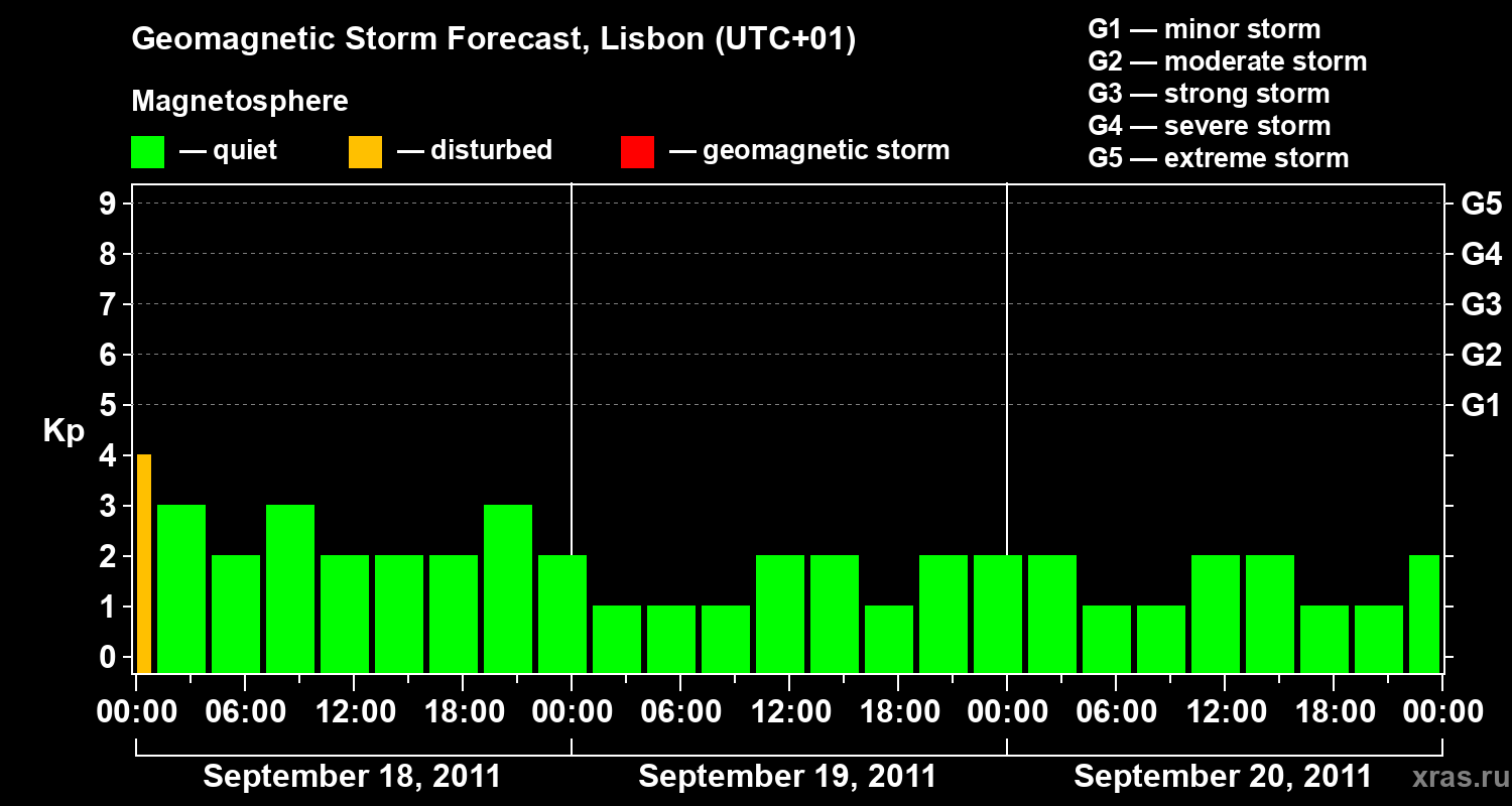Forecast of the geomagnetic index Kp