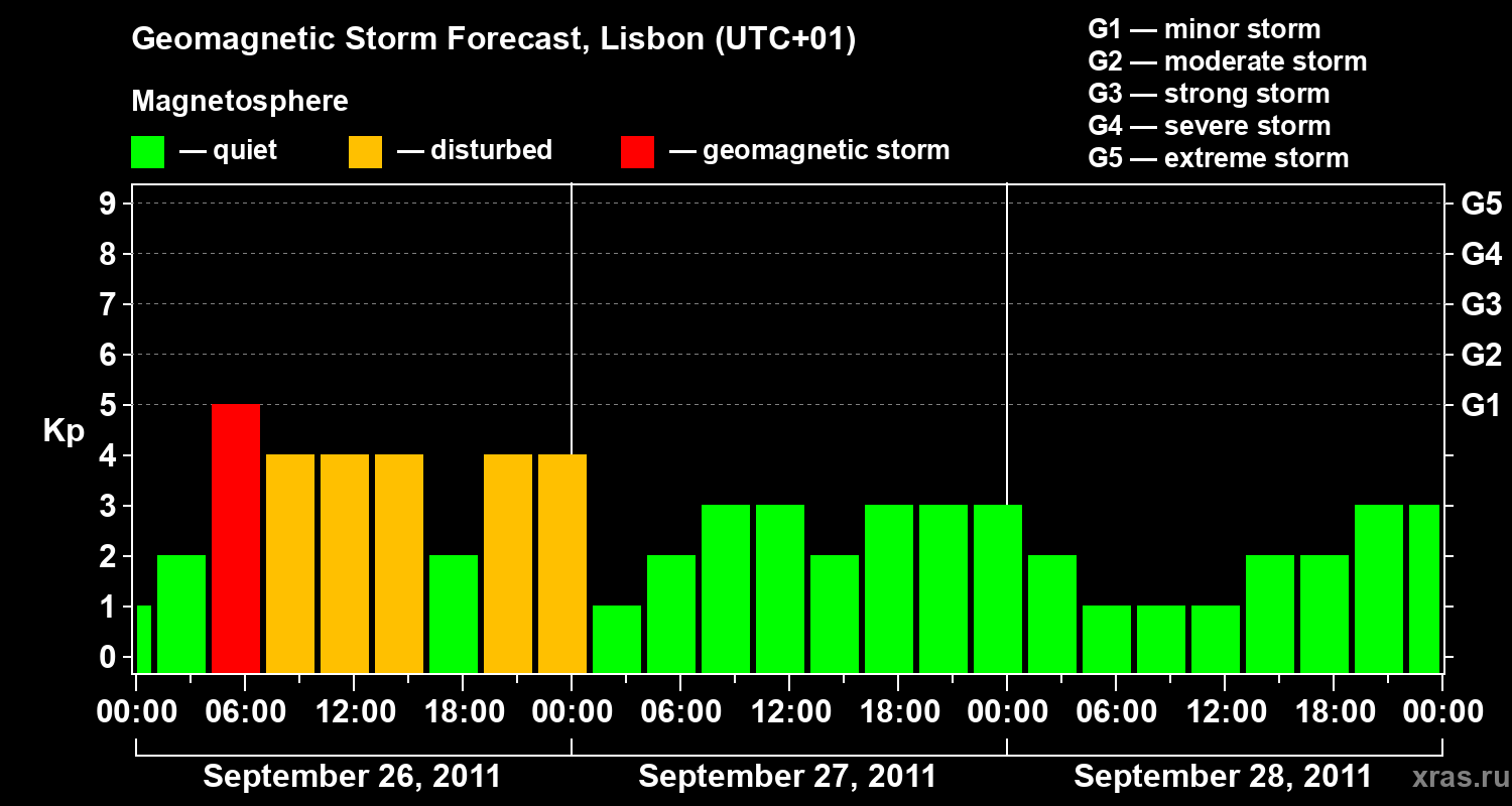 Forecast of the geomagnetic index Kp