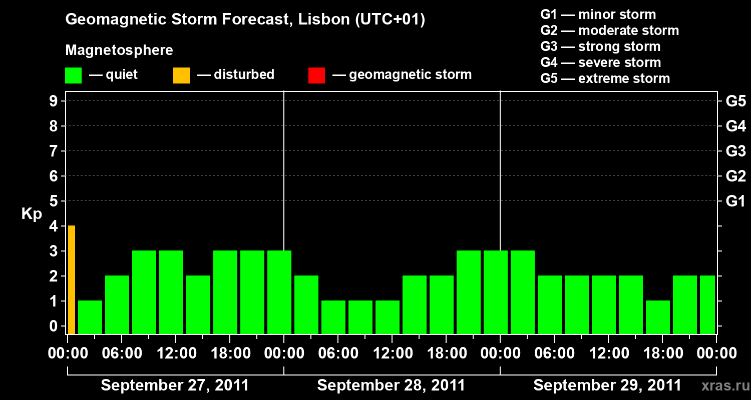 Forecast of the geomagnetic index Kp