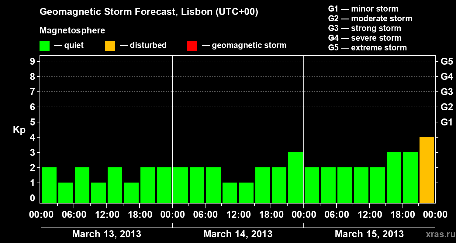 Forecast of the geomagnetic index Kp