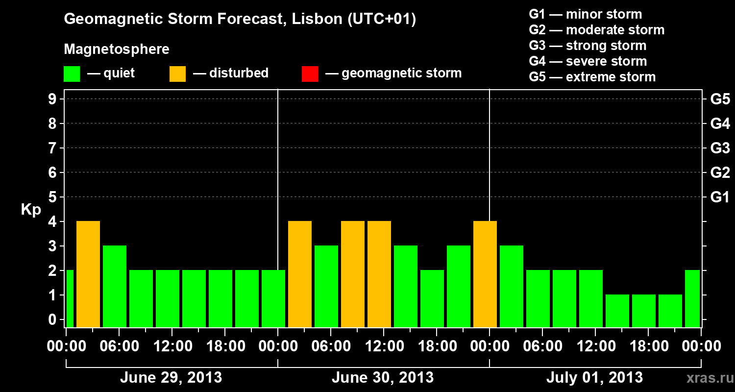 Forecast of the geomagnetic index Kp