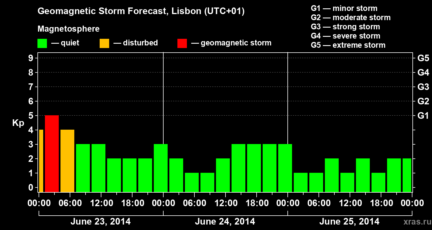 Forecast of the geomagnetic index Kp
