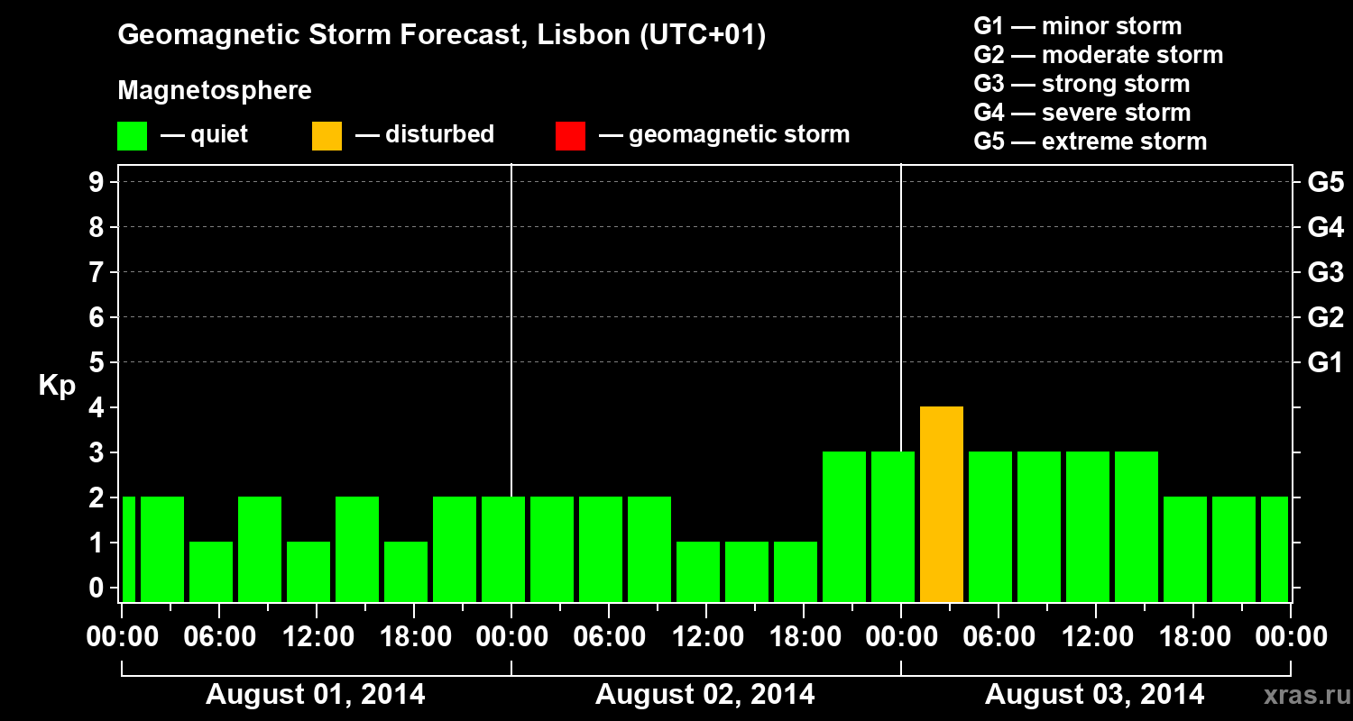 Forecast of the geomagnetic index Kp