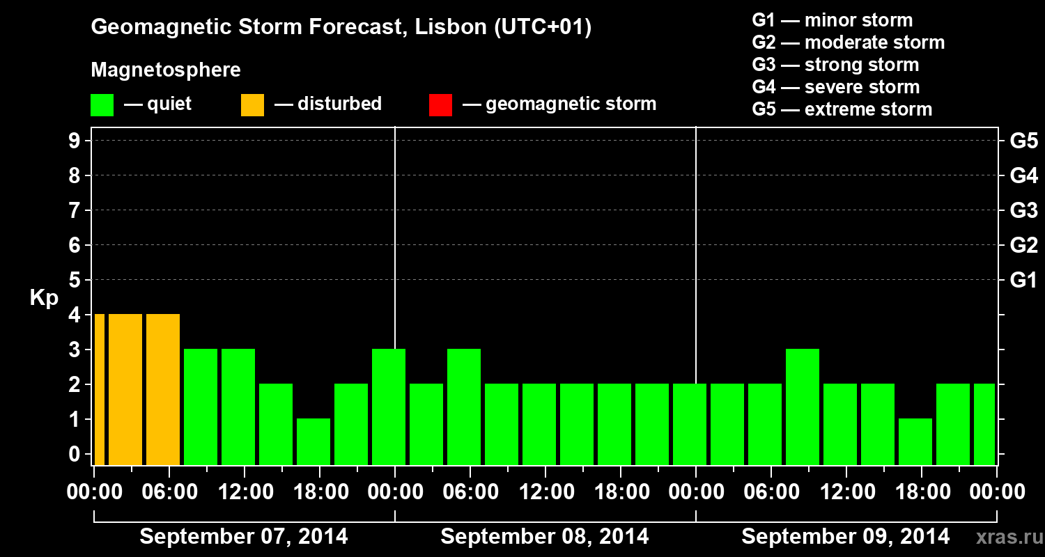 Forecast of the geomagnetic index Kp